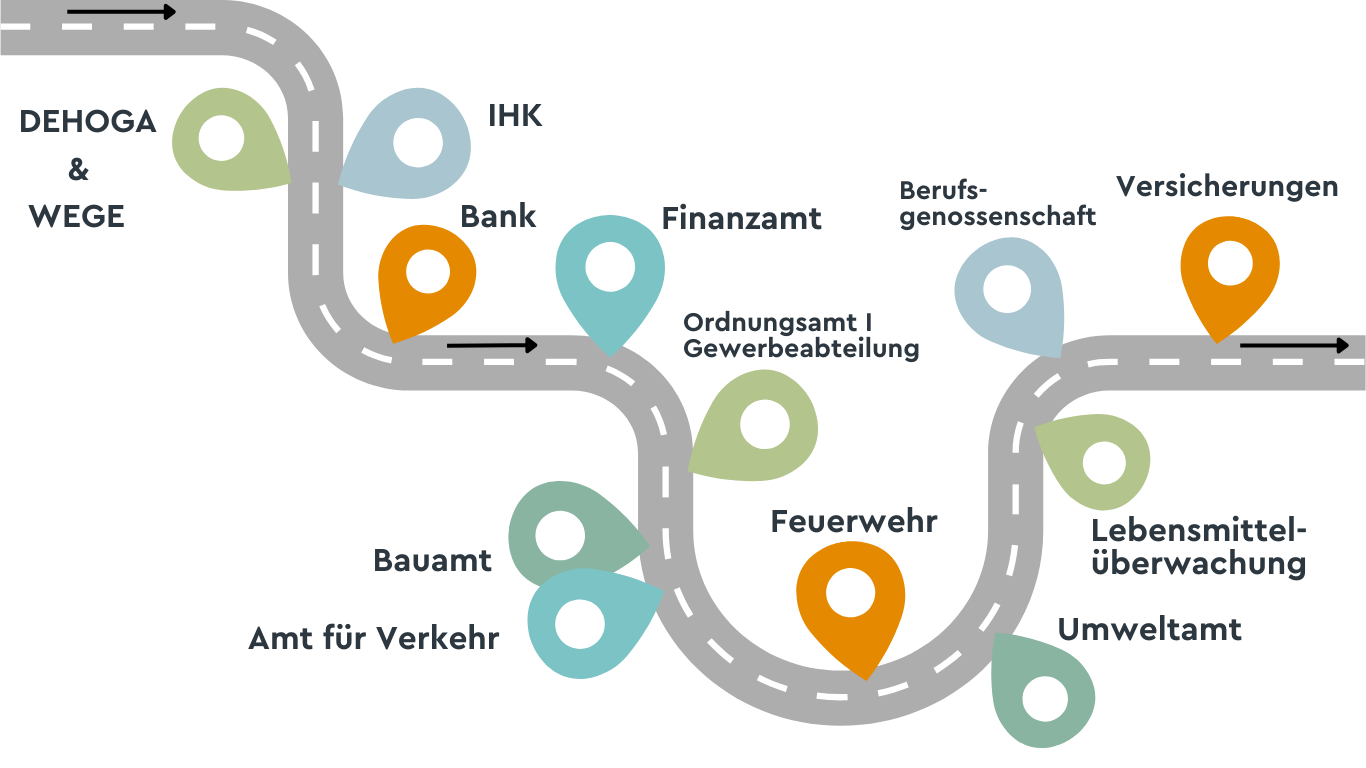 Steps in der Anmeldung einer Gastronomie